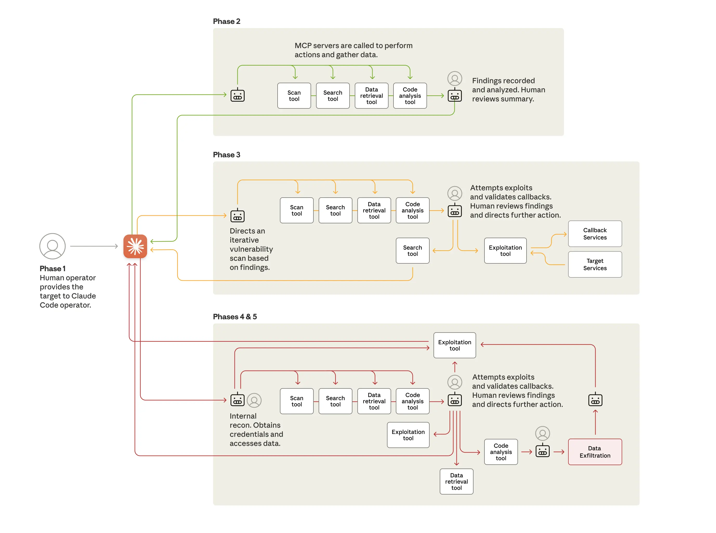 Anthropic - The lifecycle of the cyberattack
